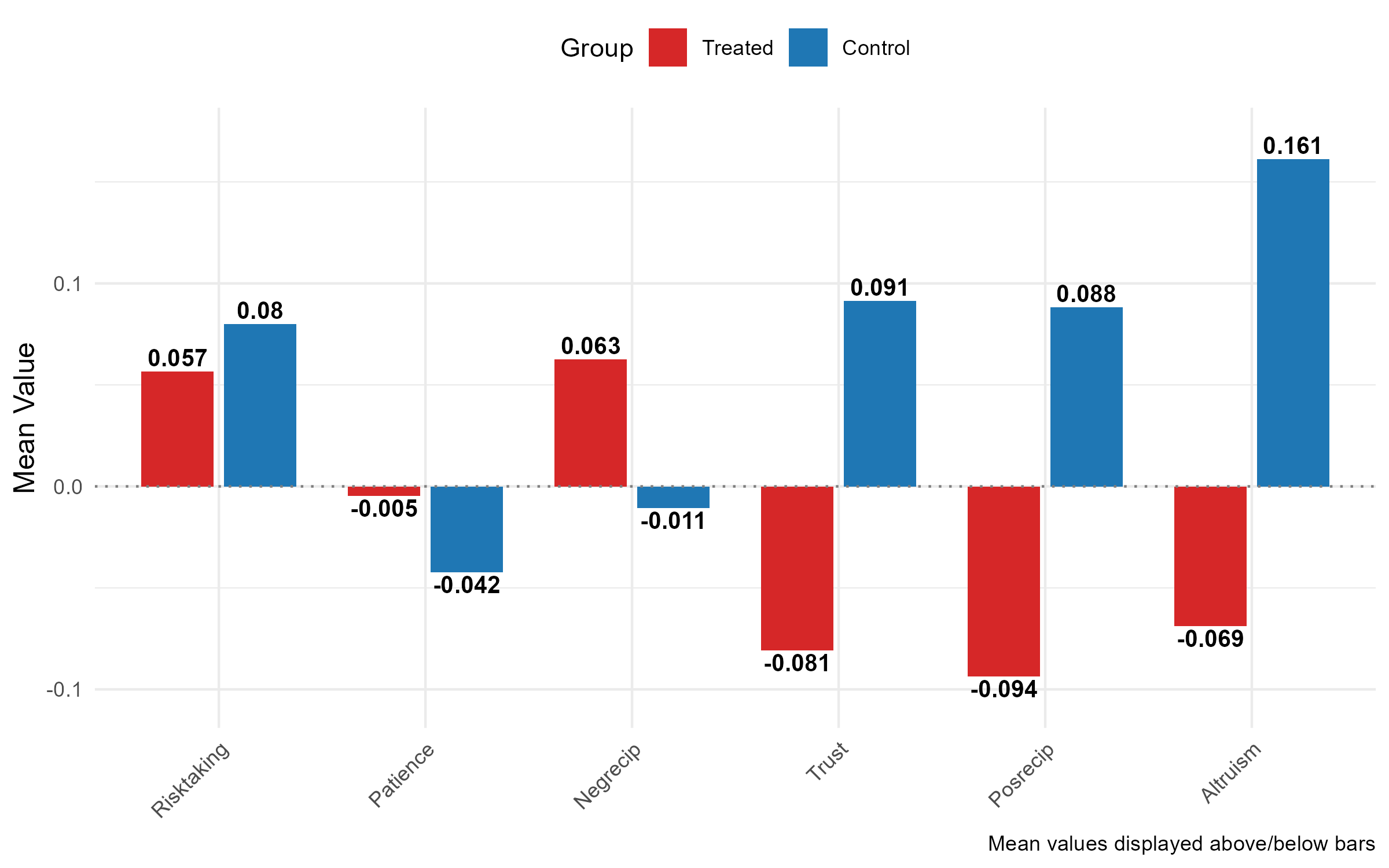 Treatment and control group comparison