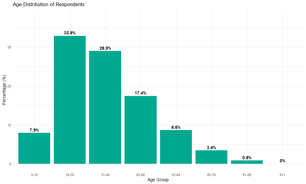 Age distribution of respondents